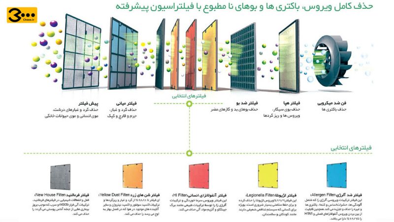 دستگاه تصفیه هوا