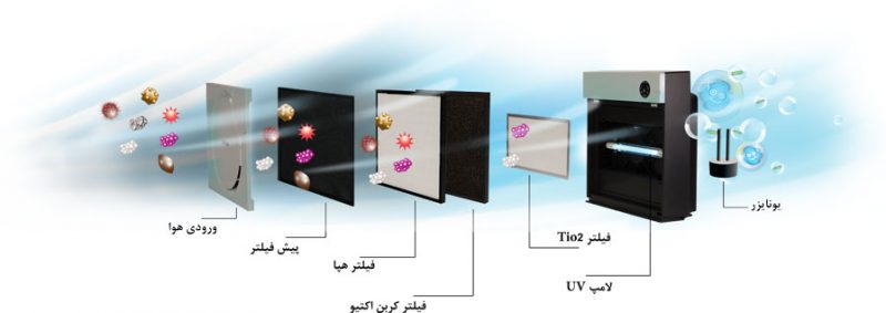 دستگاه تصفیه هوا