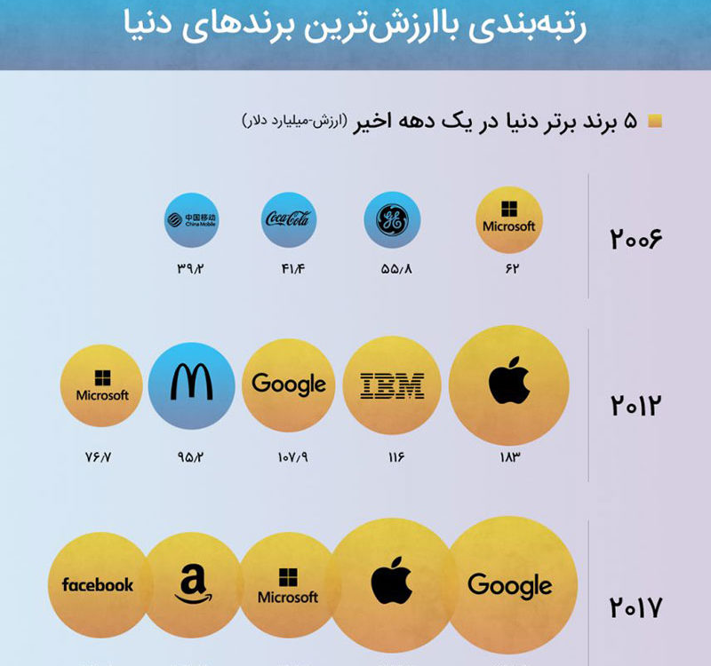 لیست با ارزش ترین برندهای جهان